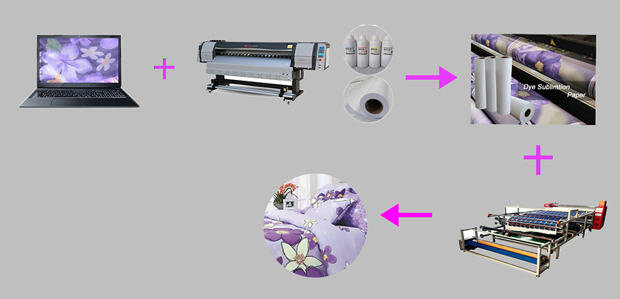 One-stop solution for sublimation